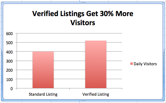 Verified Listing Graph